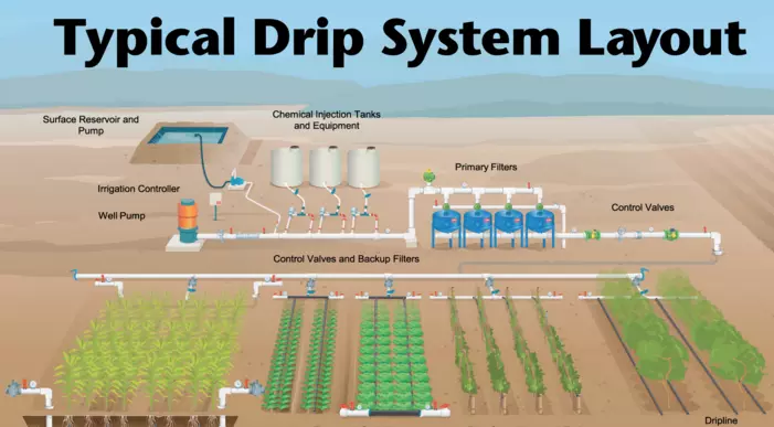  drip irrigation Manufacture  in rajkot 
